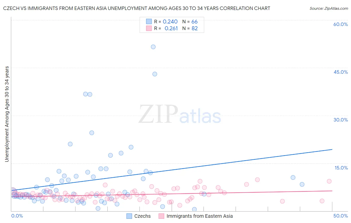 Czech vs Immigrants from Eastern Asia Unemployment Among Ages 30 to 34 years