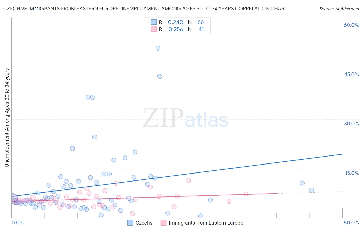 Czech vs Immigrants from Eastern Europe Unemployment Among Ages 30 to 34 years