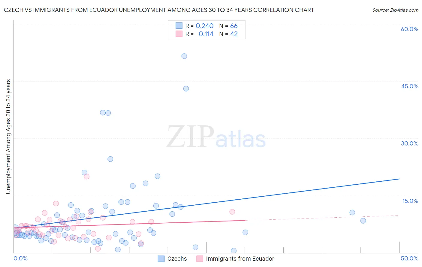 Czech vs Immigrants from Ecuador Unemployment Among Ages 30 to 34 years