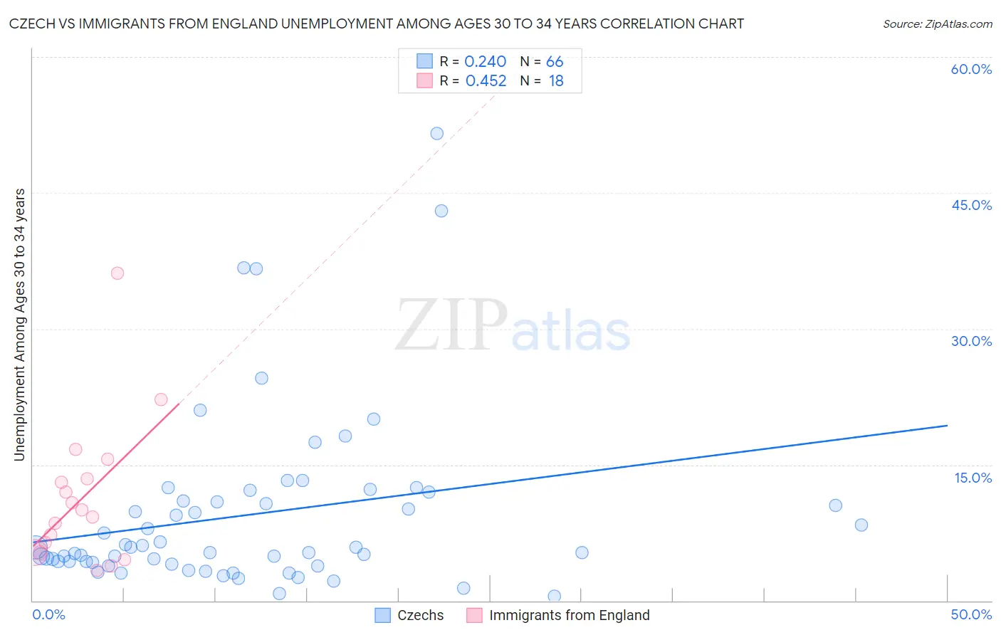 Czech vs Immigrants from England Unemployment Among Ages 30 to 34 years