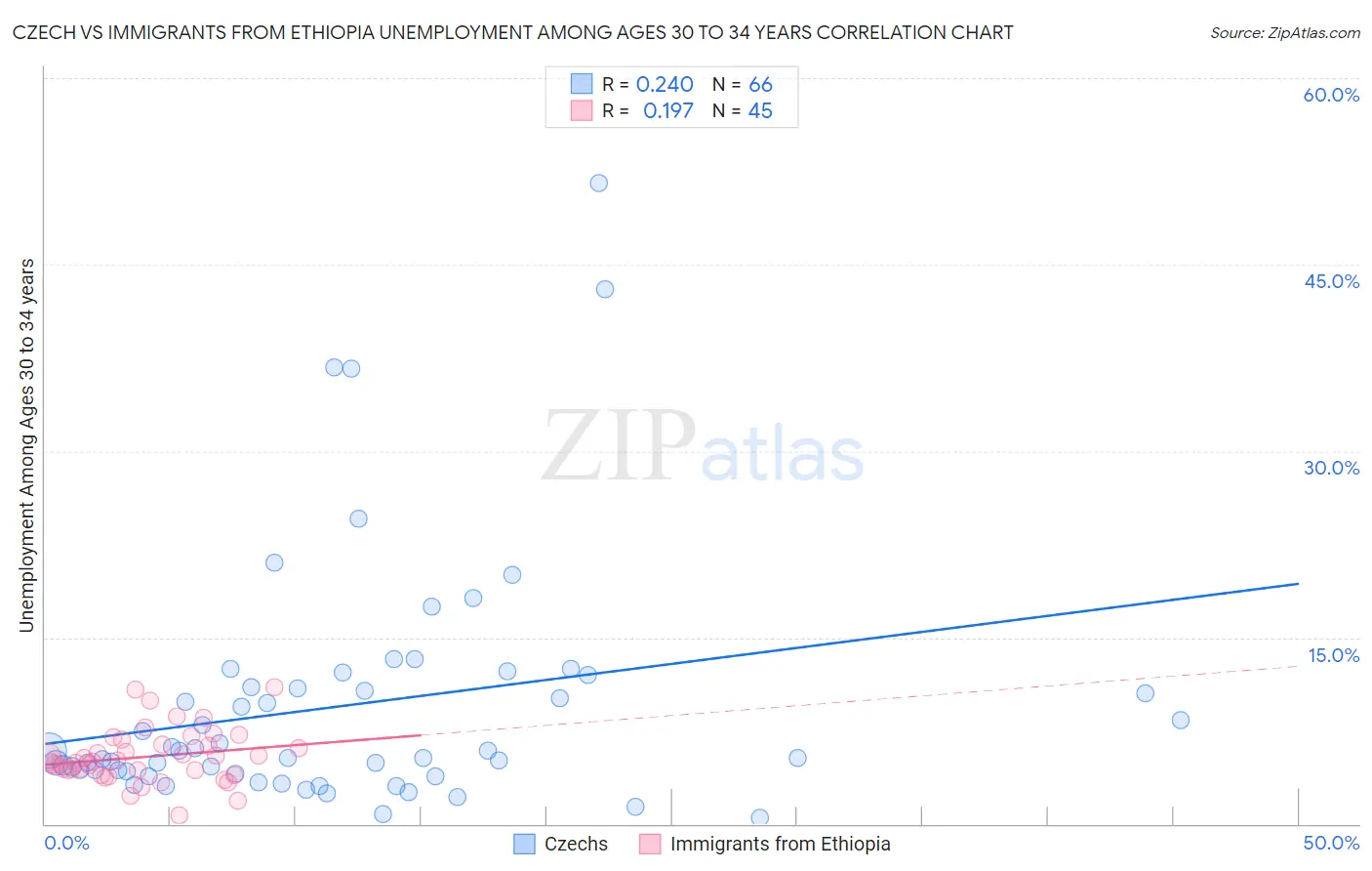 Czech vs Immigrants from Ethiopia Unemployment Among Ages 30 to 34 years