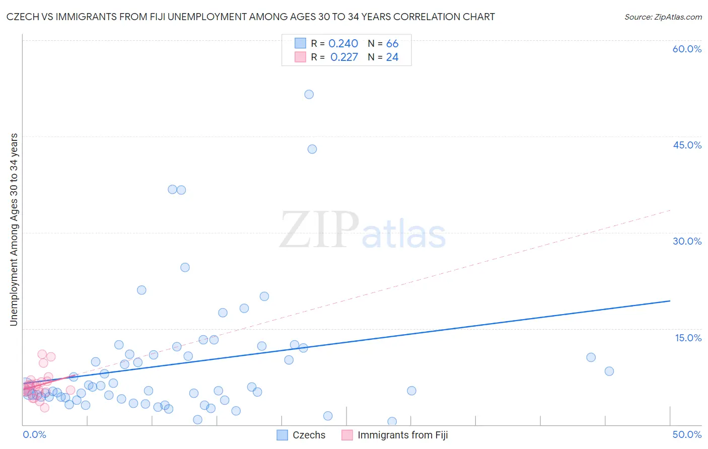Czech vs Immigrants from Fiji Unemployment Among Ages 30 to 34 years