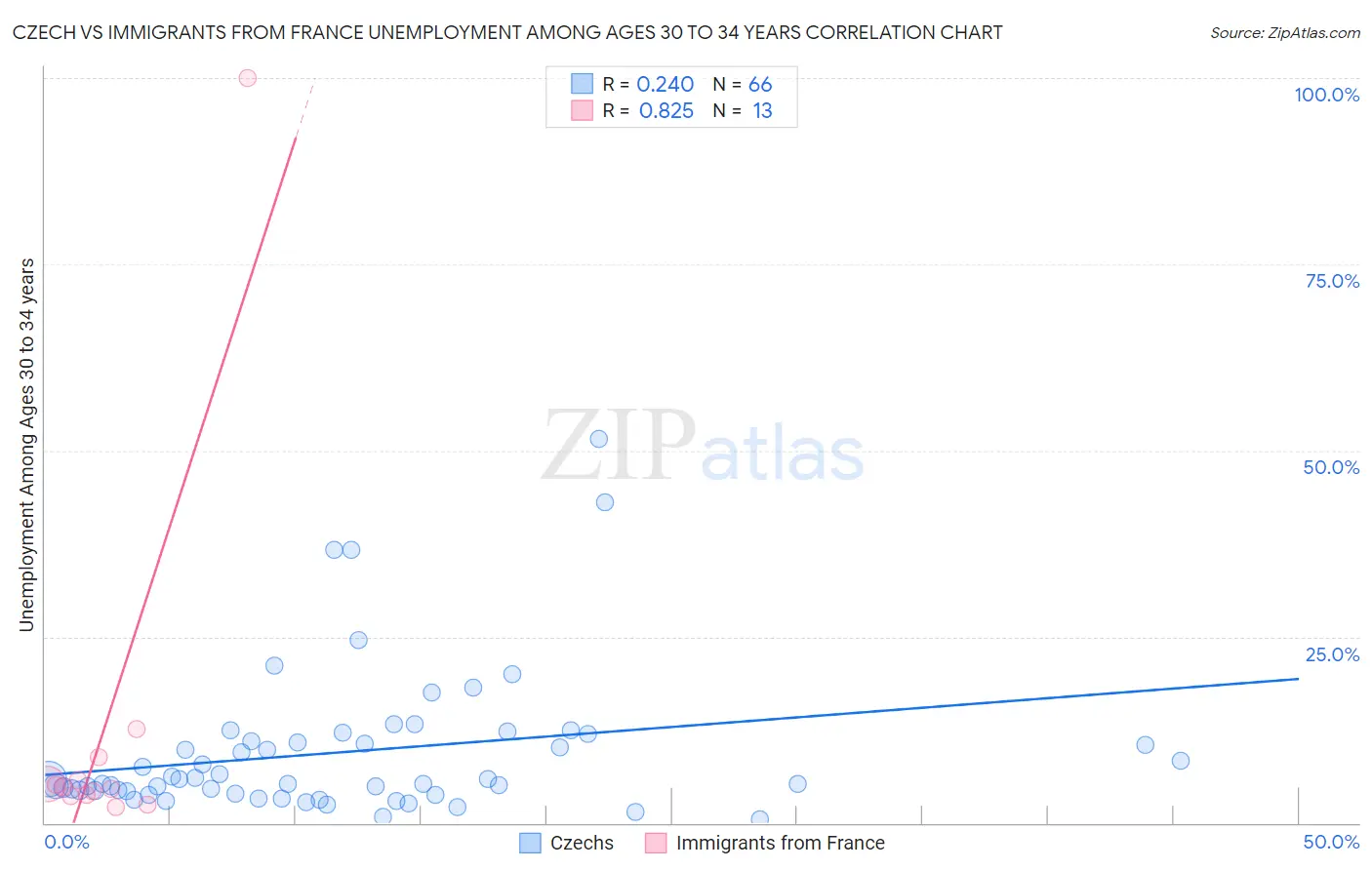 Czech vs Immigrants from France Unemployment Among Ages 30 to 34 years