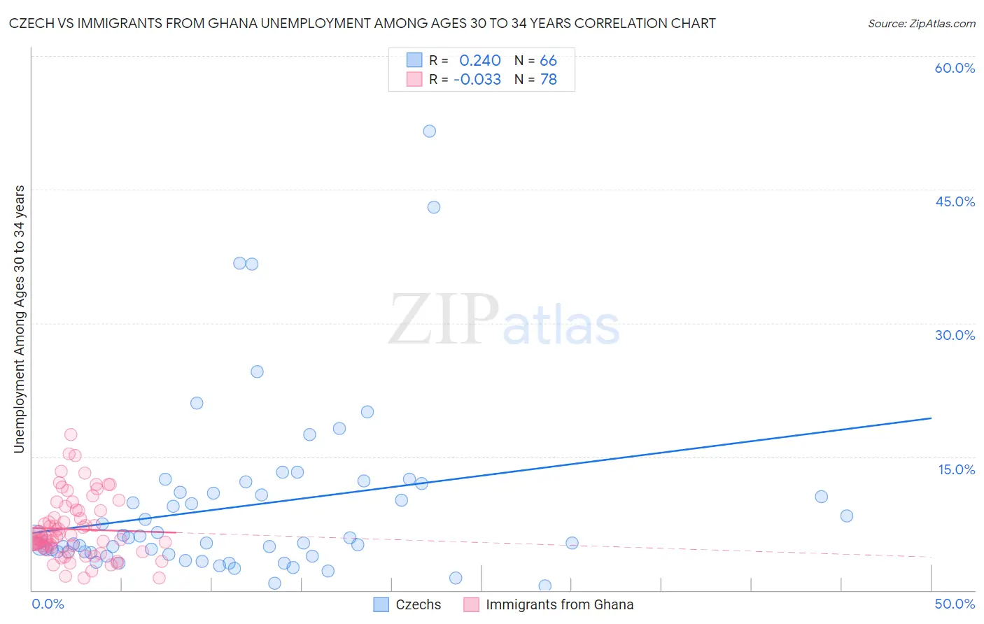 Czech vs Immigrants from Ghana Unemployment Among Ages 30 to 34 years