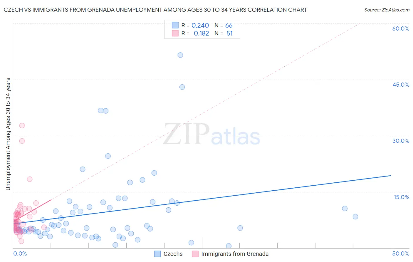 Czech vs Immigrants from Grenada Unemployment Among Ages 30 to 34 years