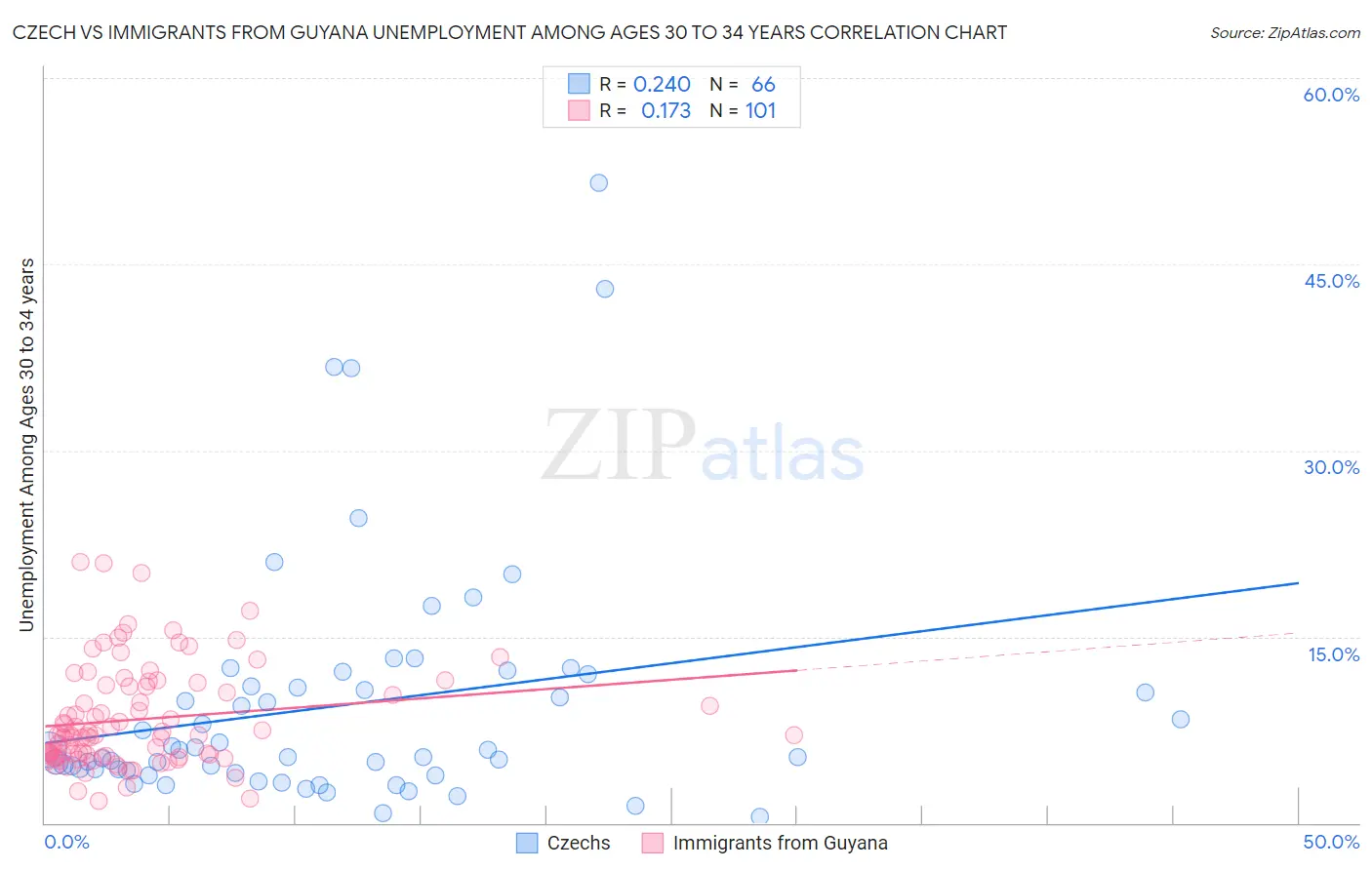Czech vs Immigrants from Guyana Unemployment Among Ages 30 to 34 years