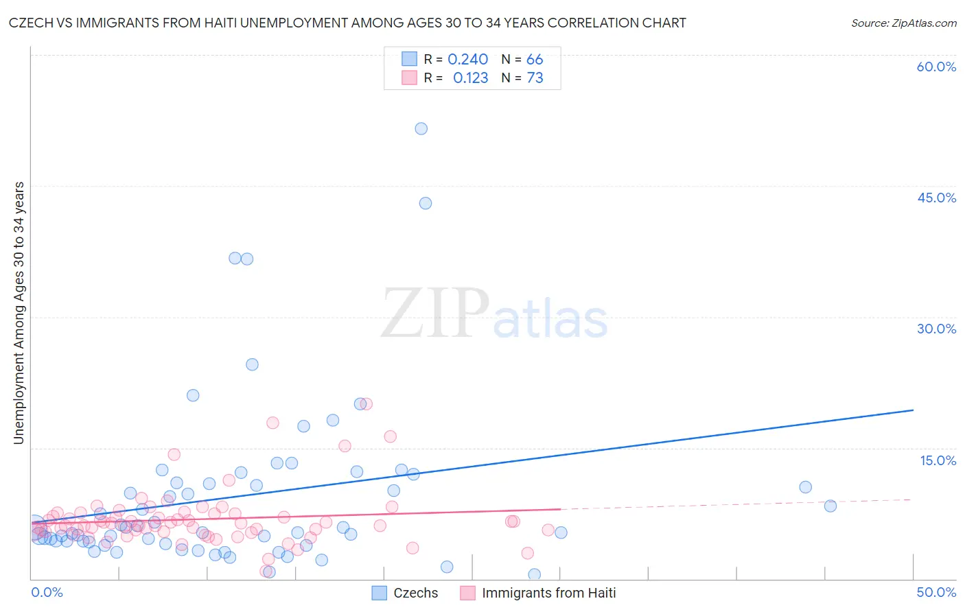 Czech vs Immigrants from Haiti Unemployment Among Ages 30 to 34 years