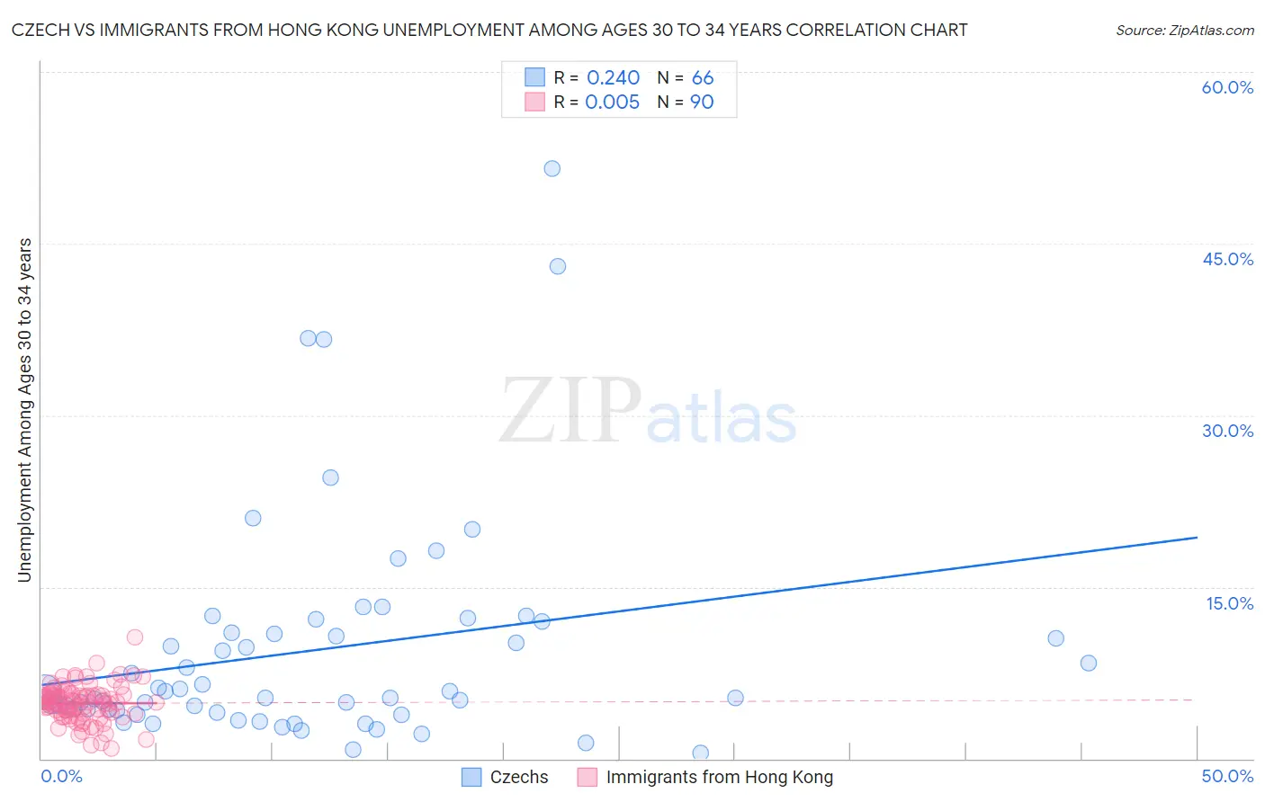 Czech vs Immigrants from Hong Kong Unemployment Among Ages 30 to 34 years