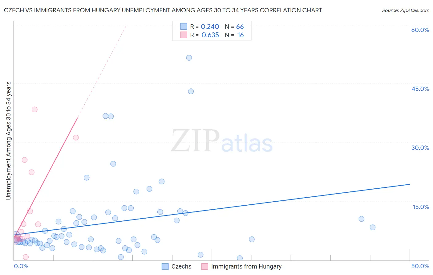 Czech vs Immigrants from Hungary Unemployment Among Ages 30 to 34 years