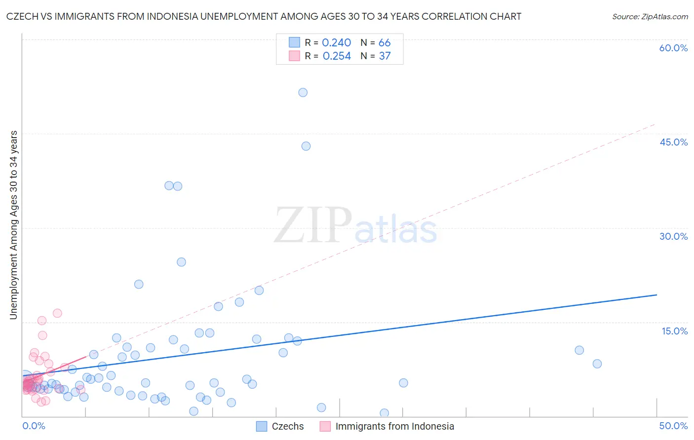 Czech vs Immigrants from Indonesia Unemployment Among Ages 30 to 34 years