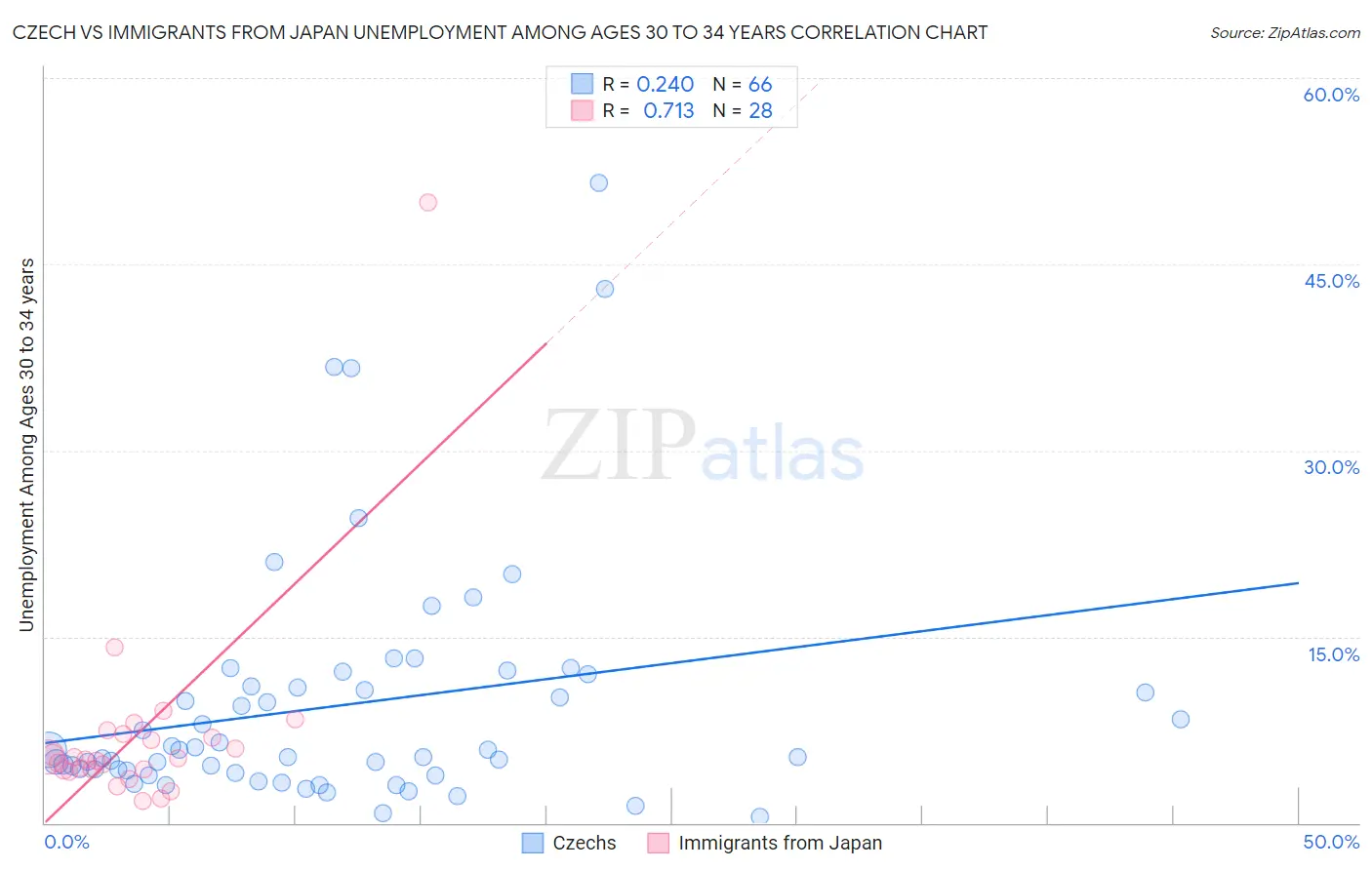 Czech vs Immigrants from Japan Unemployment Among Ages 30 to 34 years