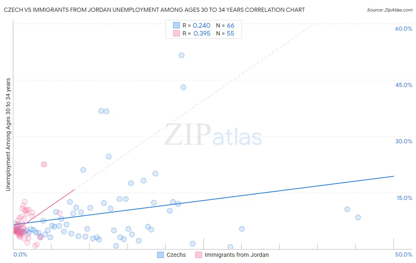 Czech vs Immigrants from Jordan Unemployment Among Ages 30 to 34 years