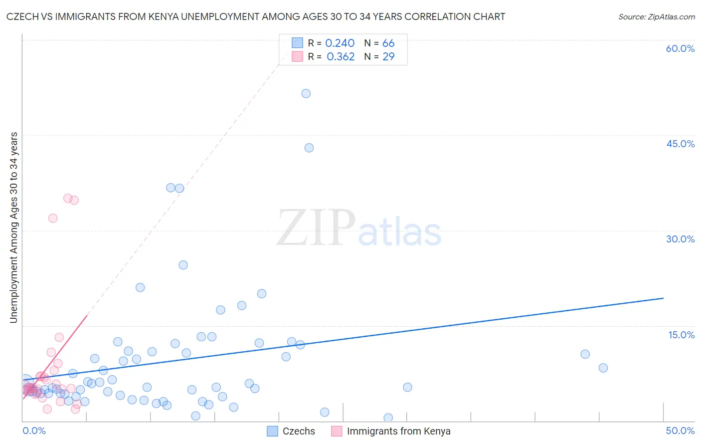 Czech vs Immigrants from Kenya Unemployment Among Ages 30 to 34 years