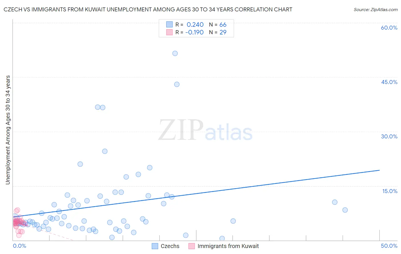 Czech vs Immigrants from Kuwait Unemployment Among Ages 30 to 34 years