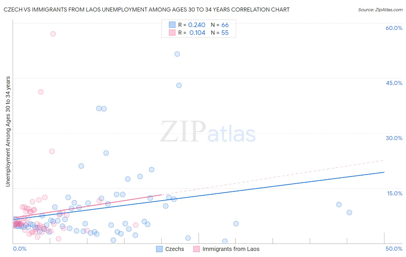 Czech vs Immigrants from Laos Unemployment Among Ages 30 to 34 years
