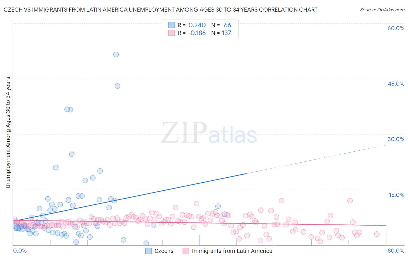 Czech vs Immigrants from Latin America Unemployment Among Ages 30 to 34 years