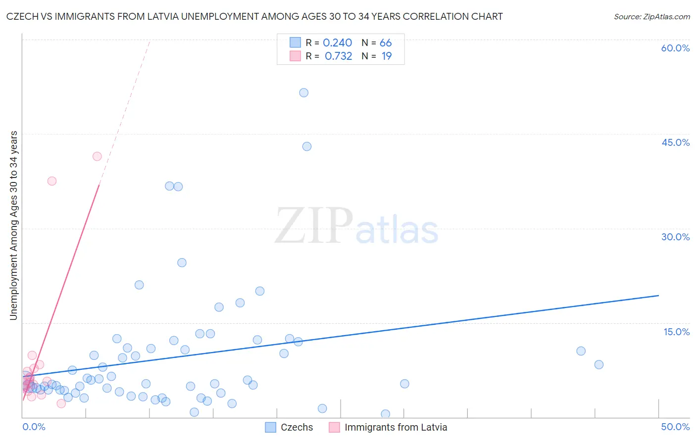 Czech vs Immigrants from Latvia Unemployment Among Ages 30 to 34 years