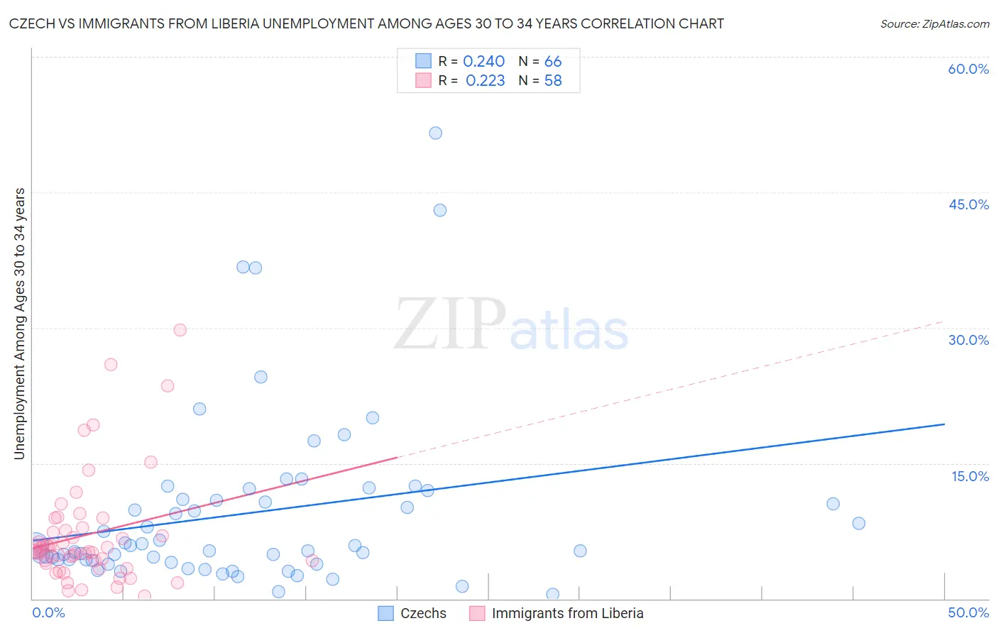 Czech vs Immigrants from Liberia Unemployment Among Ages 30 to 34 years