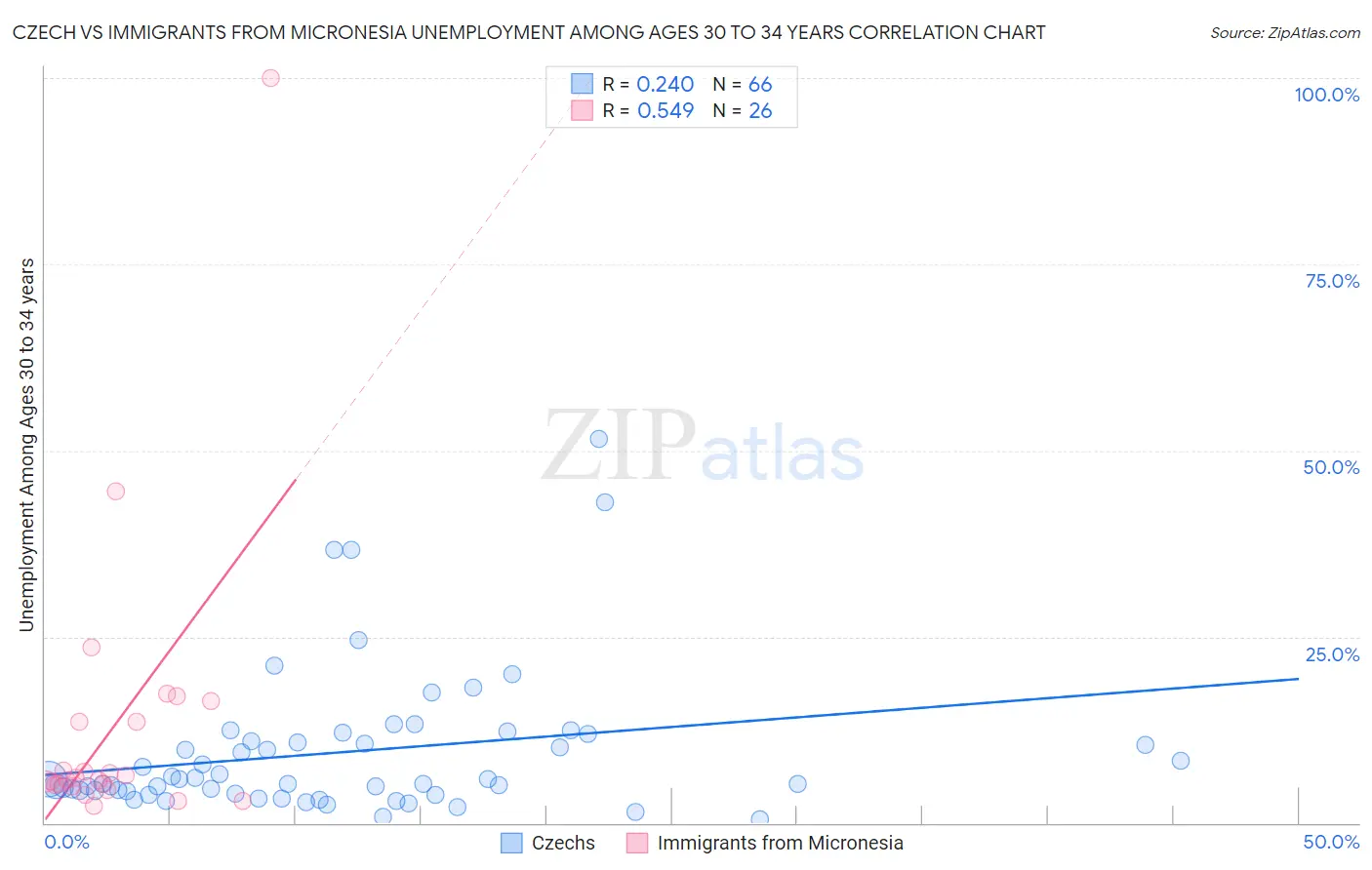 Czech vs Immigrants from Micronesia Unemployment Among Ages 30 to 34 years