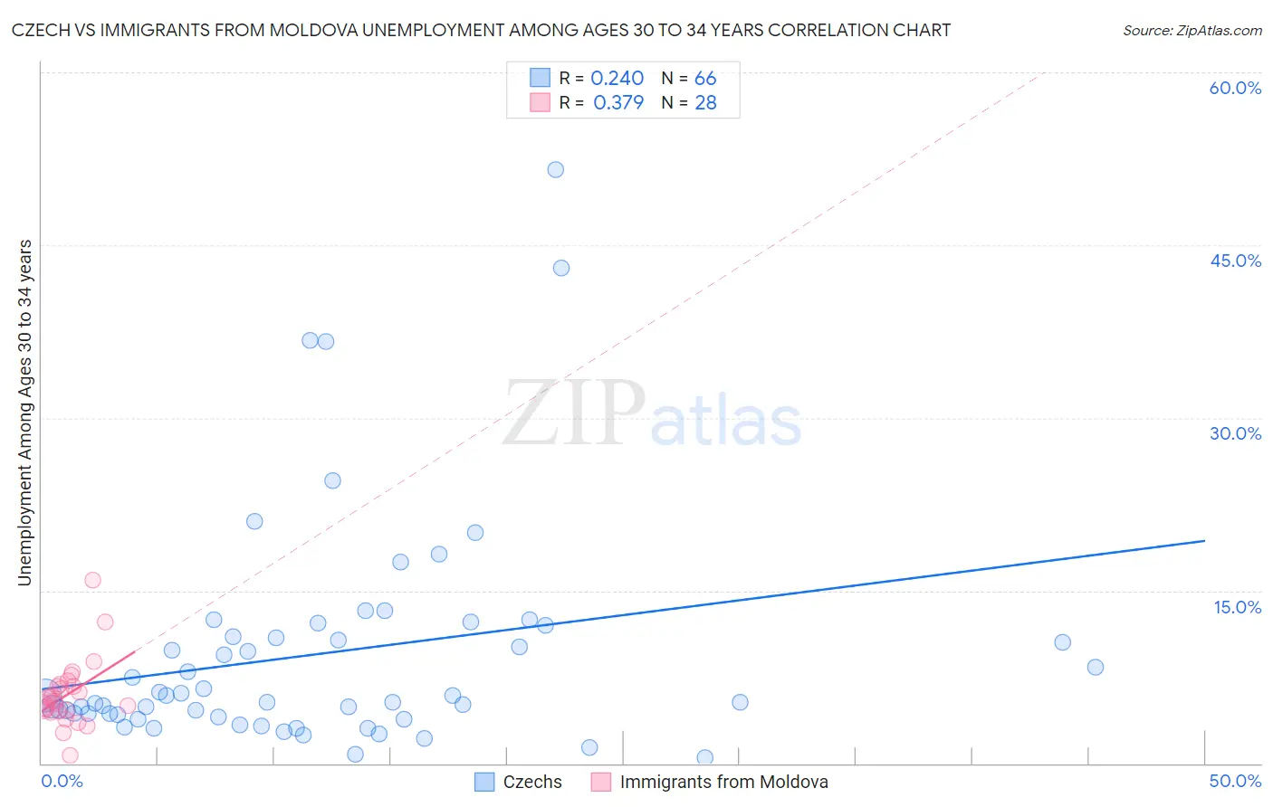 Czech vs Immigrants from Moldova Unemployment Among Ages 30 to 34 years