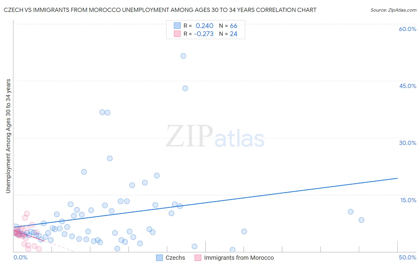 Czech vs Immigrants from Morocco Unemployment Among Ages 30 to 34 years