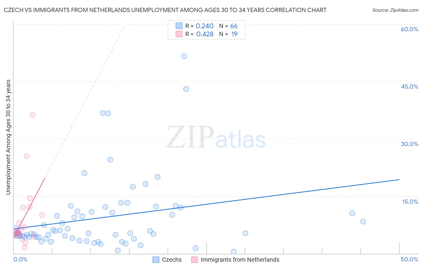 Czech vs Immigrants from Netherlands Unemployment Among Ages 30 to 34 years