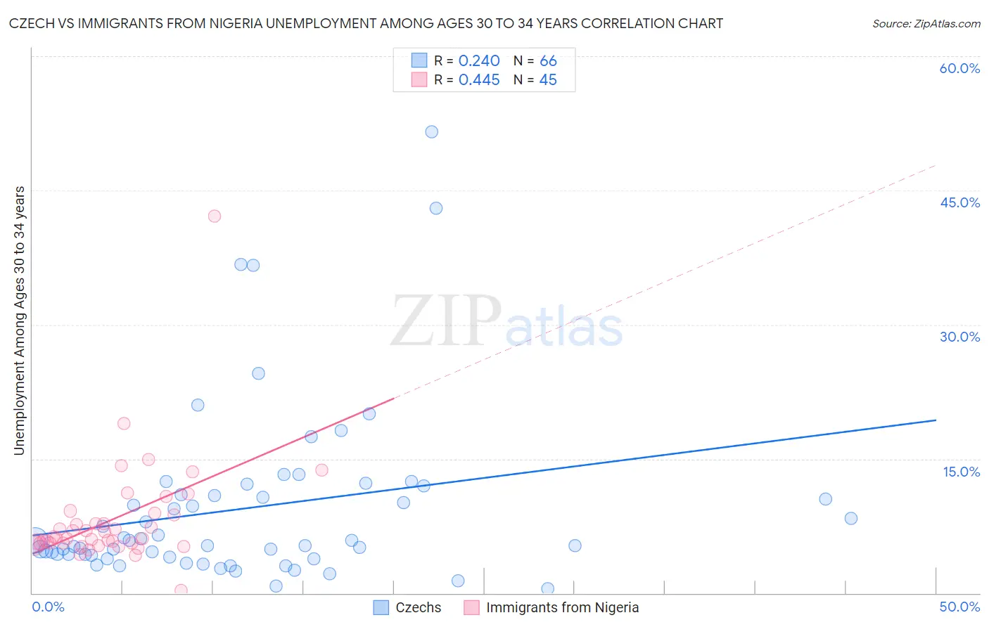 Czech vs Immigrants from Nigeria Unemployment Among Ages 30 to 34 years