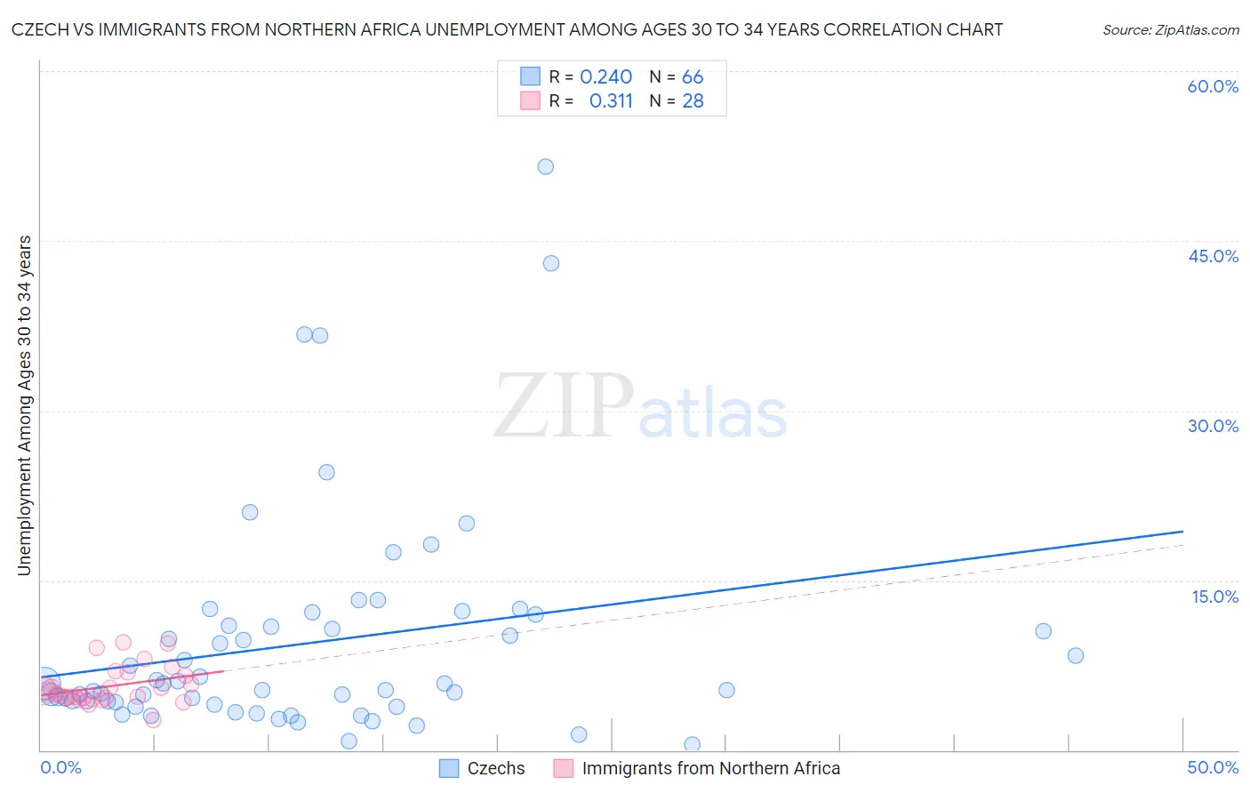 Czech vs Immigrants from Northern Africa Unemployment Among Ages 30 to 34 years