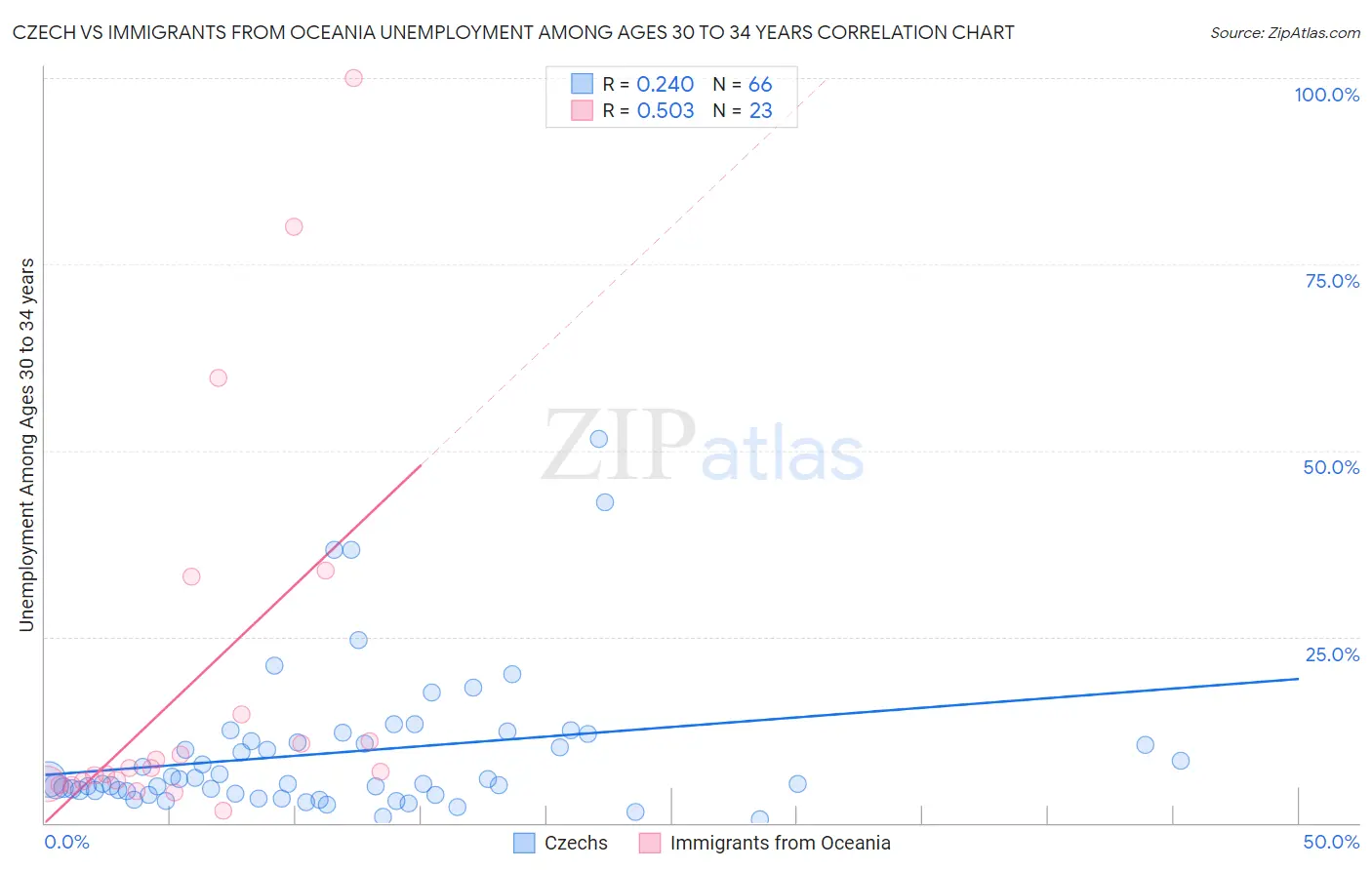 Czech vs Immigrants from Oceania Unemployment Among Ages 30 to 34 years