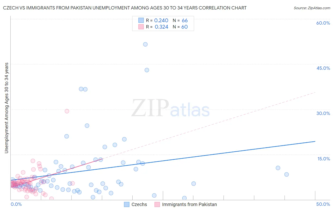Czech vs Immigrants from Pakistan Unemployment Among Ages 30 to 34 years