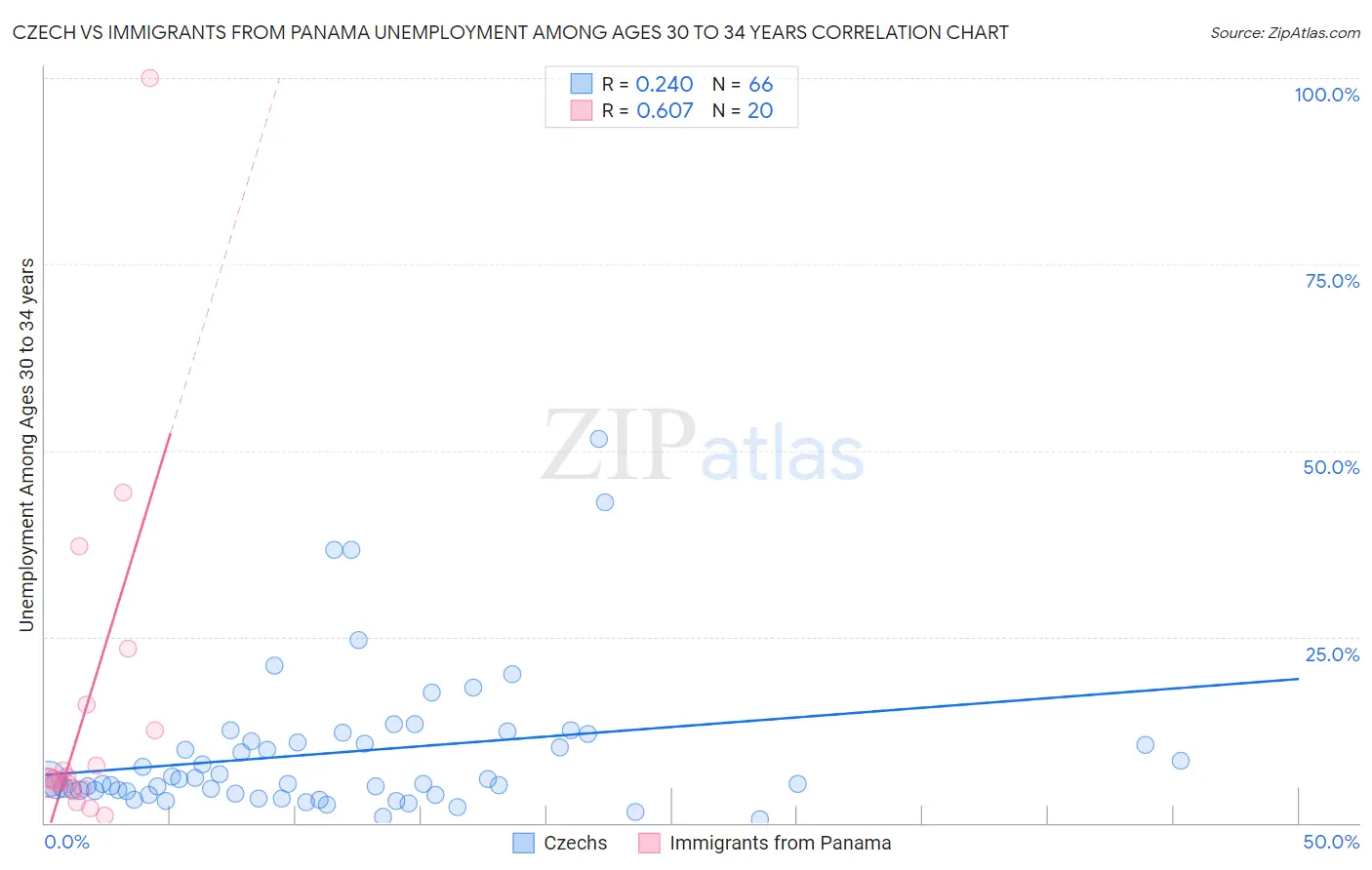 Czech vs Immigrants from Panama Unemployment Among Ages 30 to 34 years