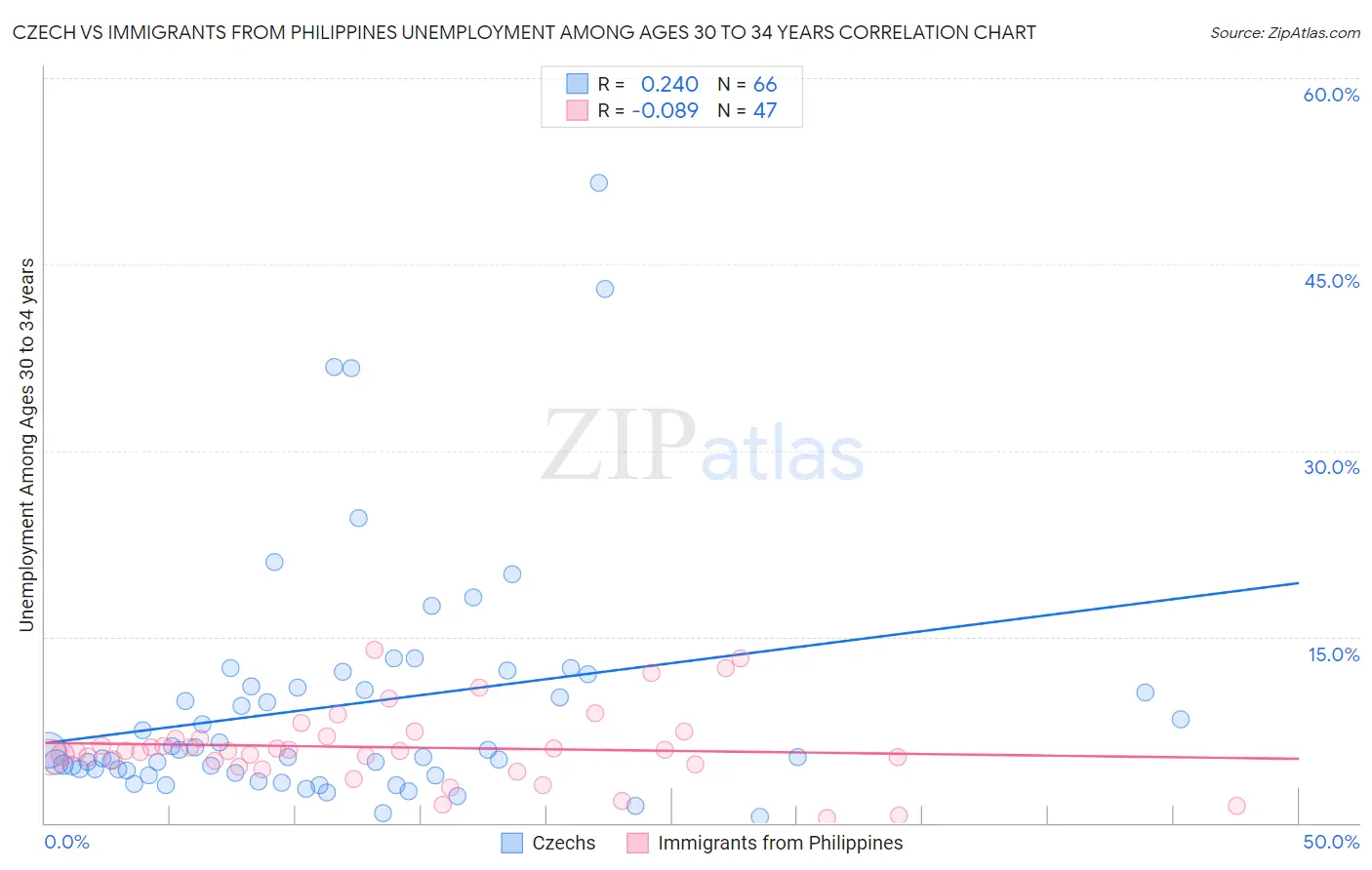 Czech vs Immigrants from Philippines Unemployment Among Ages 30 to 34 years