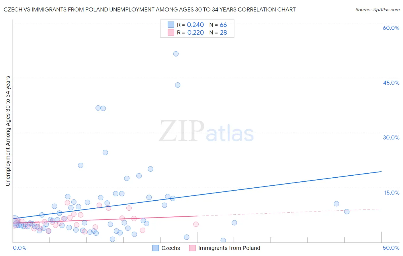 Czech vs Immigrants from Poland Unemployment Among Ages 30 to 34 years