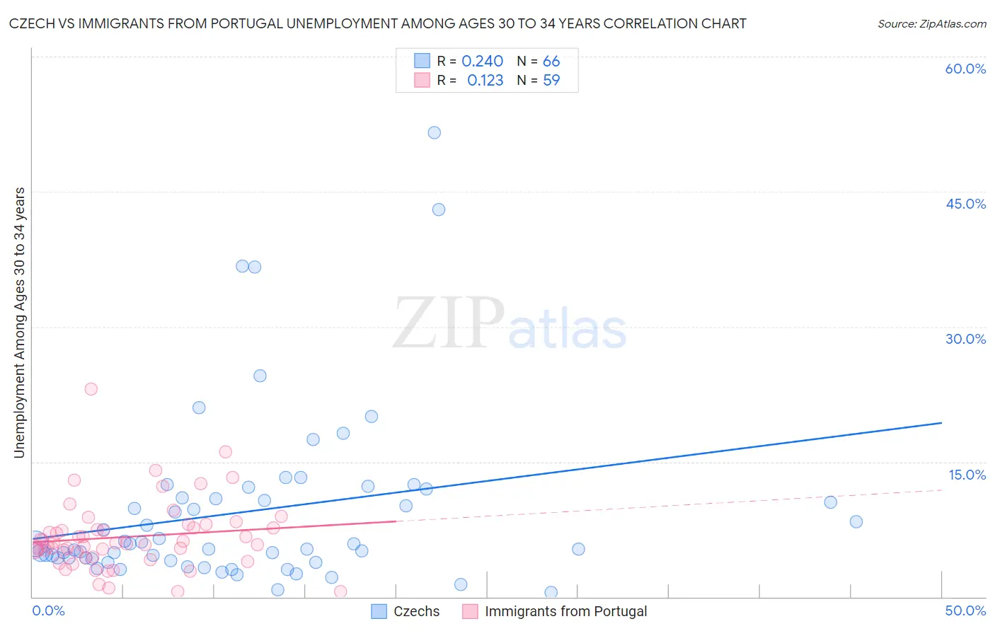Czech vs Immigrants from Portugal Unemployment Among Ages 30 to 34 years