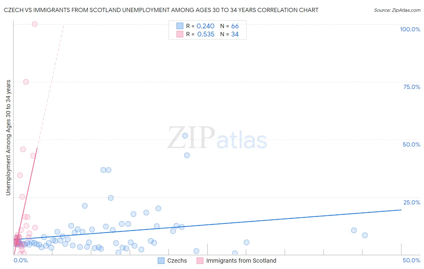Czech vs Immigrants from Scotland Unemployment Among Ages 30 to 34 years