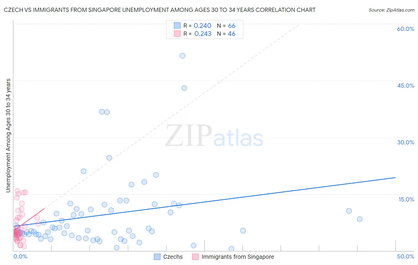 Czech vs Immigrants from Singapore Unemployment Among Ages 30 to 34 years