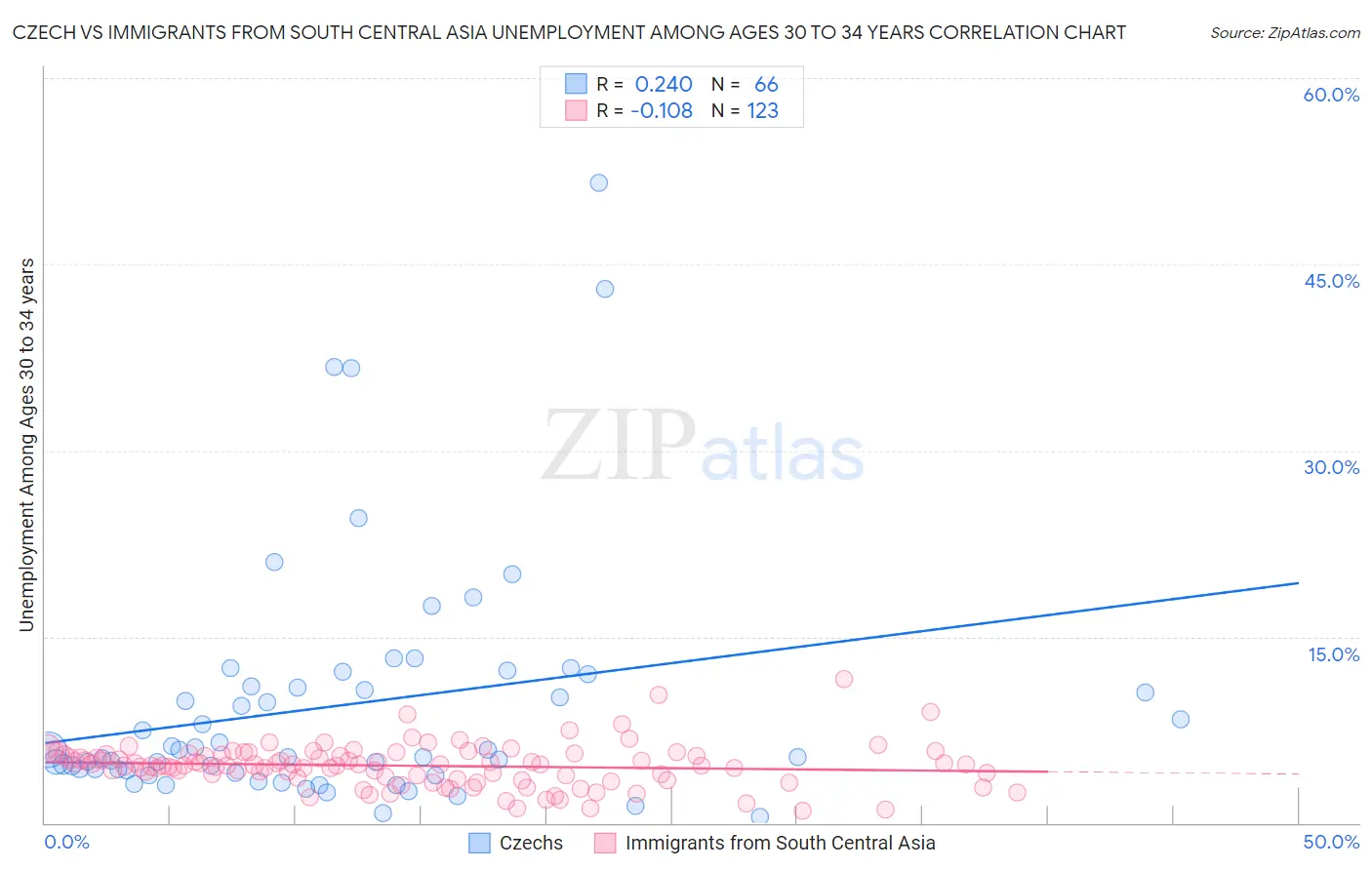 Czech vs Immigrants from South Central Asia Unemployment Among Ages 30 to 34 years