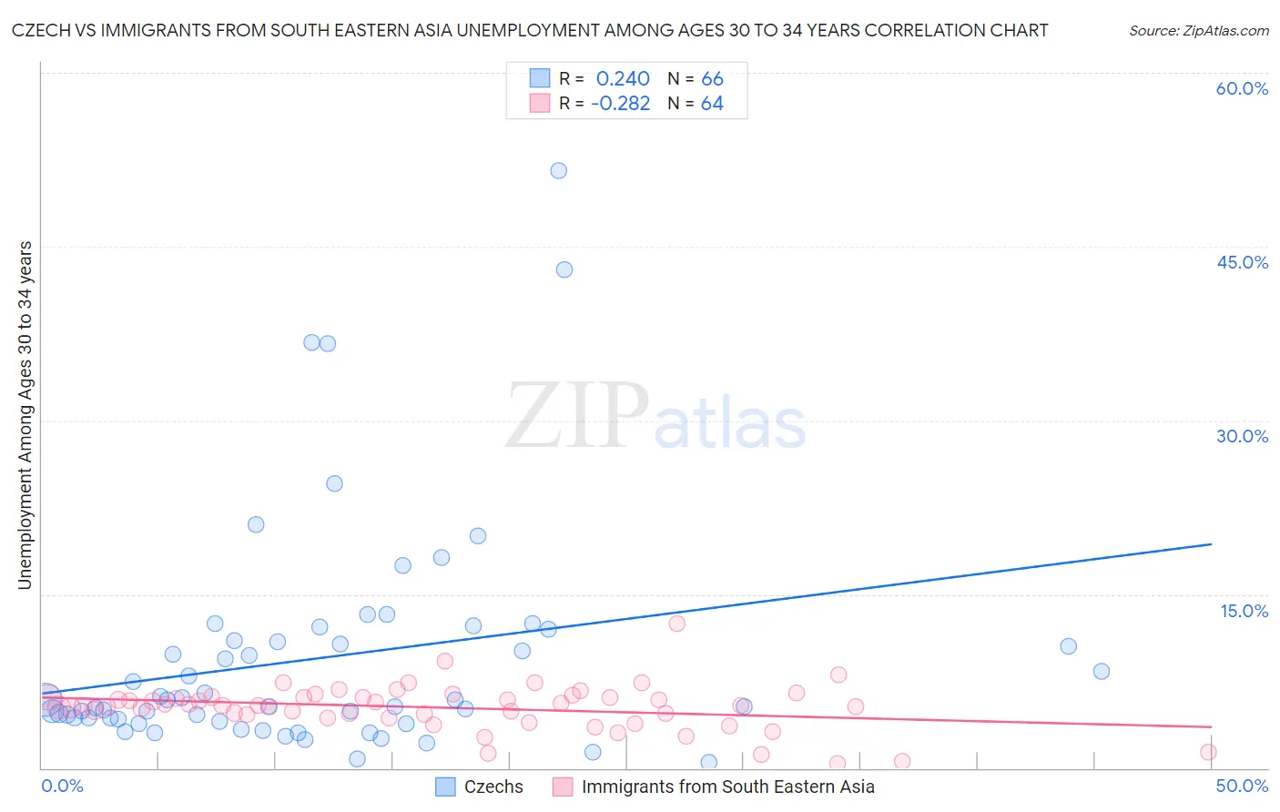 Czech vs Immigrants from South Eastern Asia Unemployment Among Ages 30 to 34 years