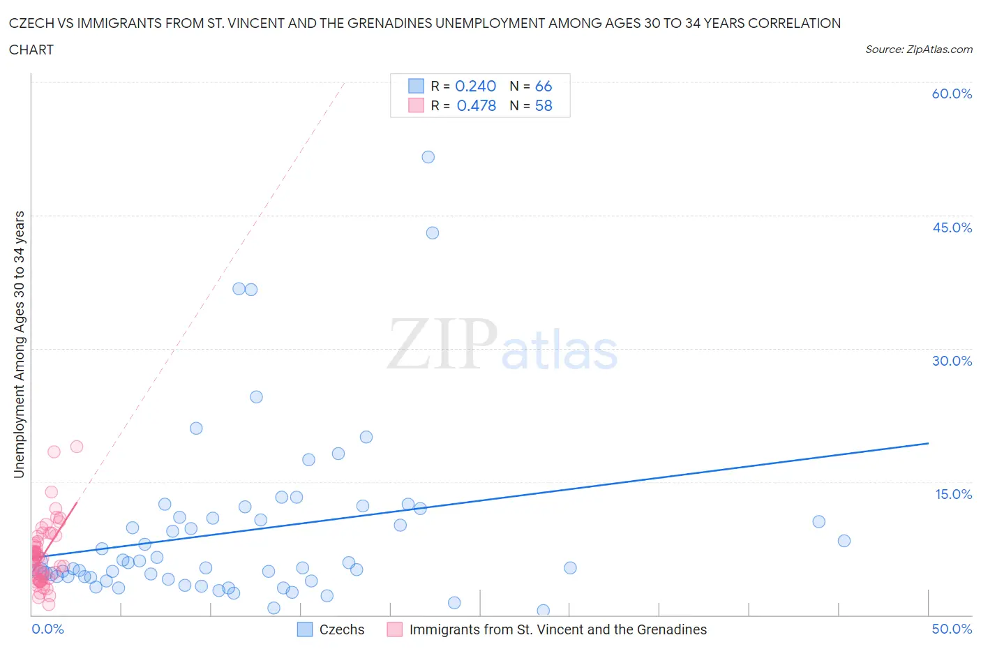Czech vs Immigrants from St. Vincent and the Grenadines Unemployment Among Ages 30 to 34 years