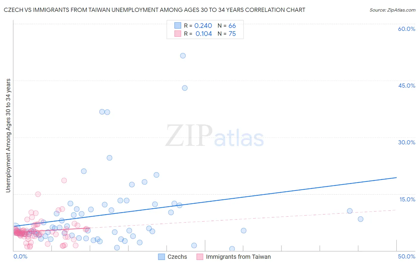 Czech vs Immigrants from Taiwan Unemployment Among Ages 30 to 34 years