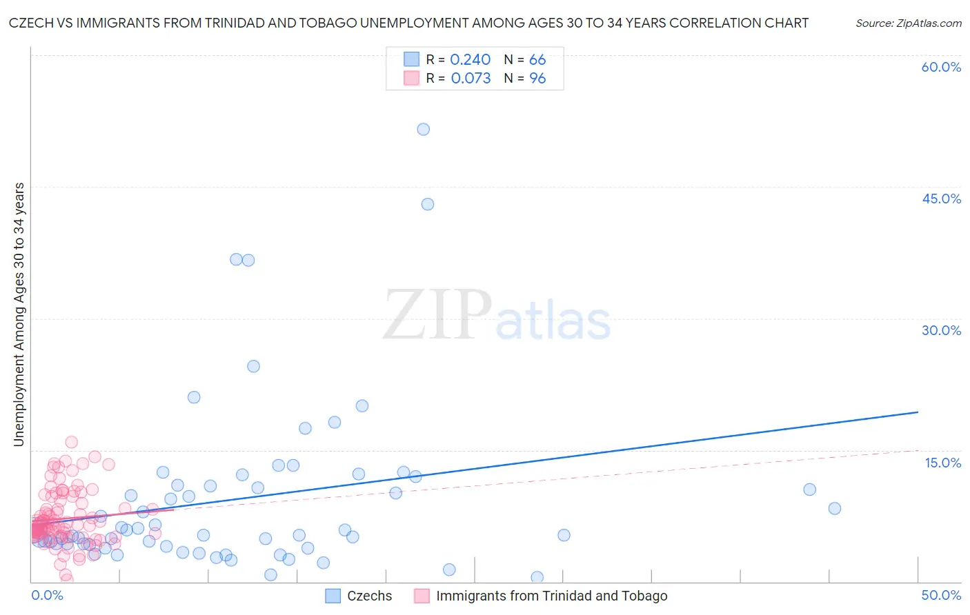Czech vs Immigrants from Trinidad and Tobago Unemployment Among Ages 30 to 34 years