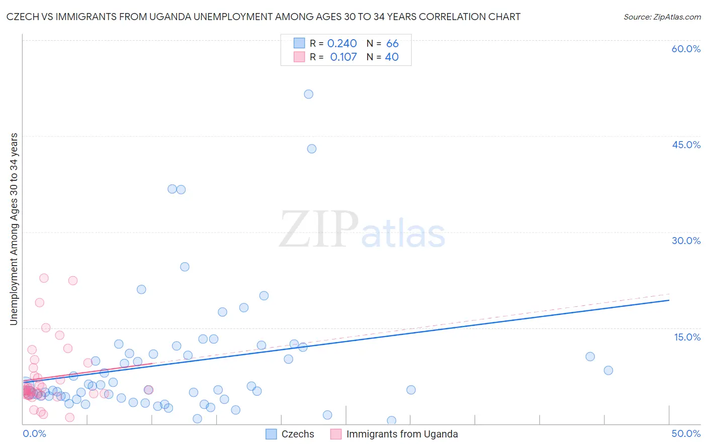 Czech vs Immigrants from Uganda Unemployment Among Ages 30 to 34 years