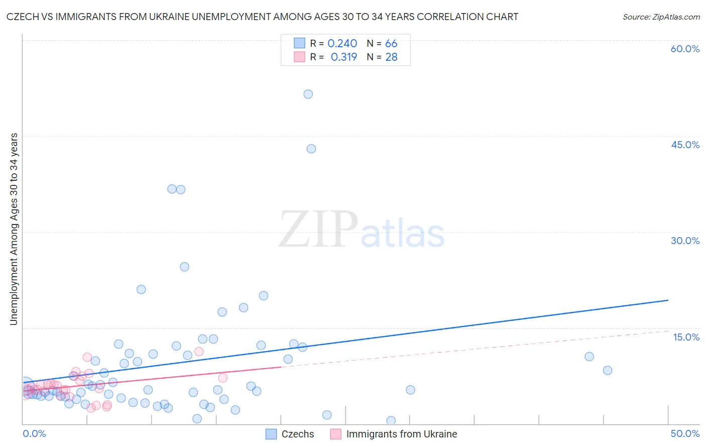 Czech vs Immigrants from Ukraine Unemployment Among Ages 30 to 34 years