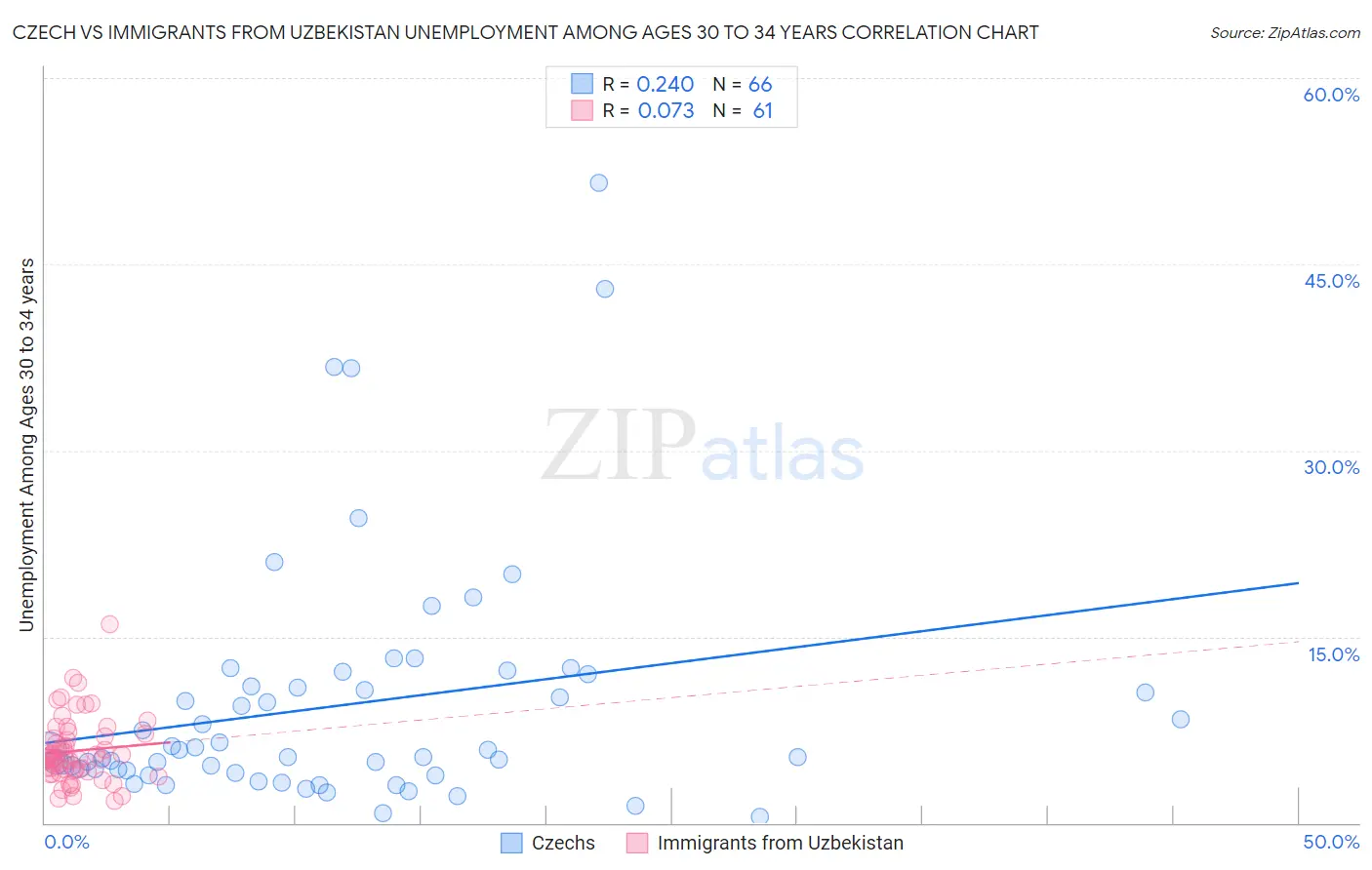 Czech vs Immigrants from Uzbekistan Unemployment Among Ages 30 to 34 years