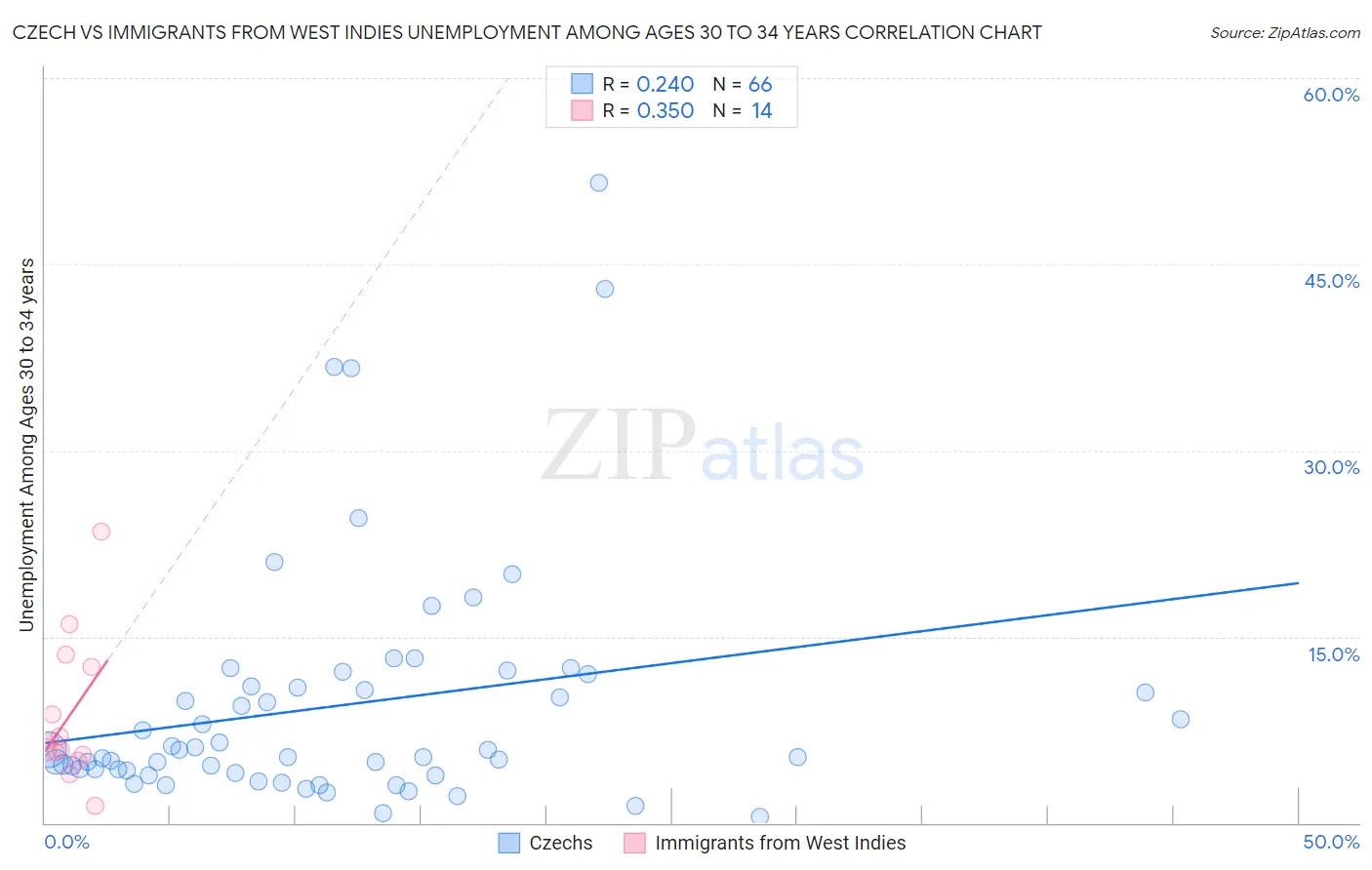 Czech vs Immigrants from West Indies Unemployment Among Ages 30 to 34 years