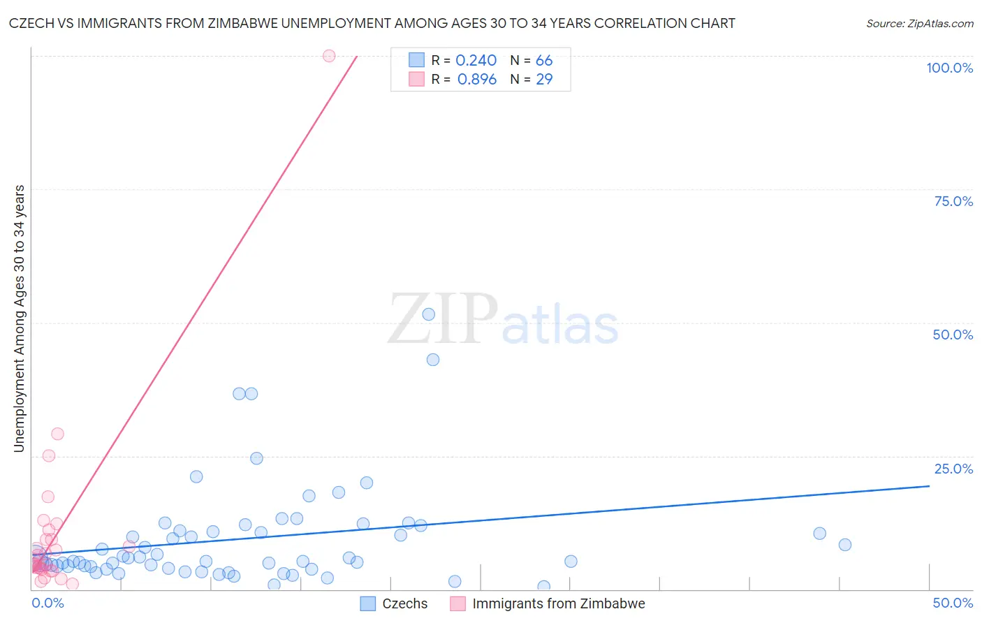 Czech vs Immigrants from Zimbabwe Unemployment Among Ages 30 to 34 years