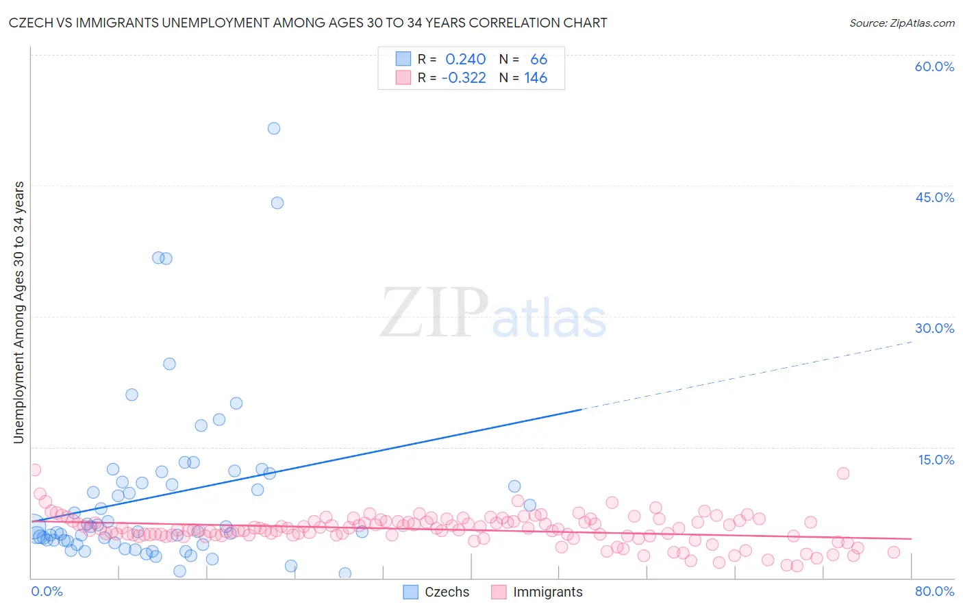 Czech vs Immigrants Unemployment Among Ages 30 to 34 years