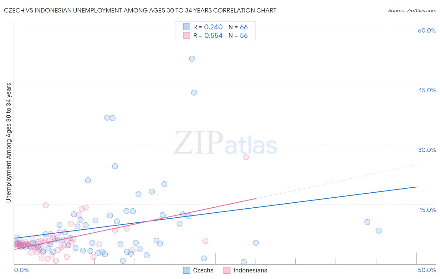 Czech vs Indonesian Unemployment Among Ages 30 to 34 years