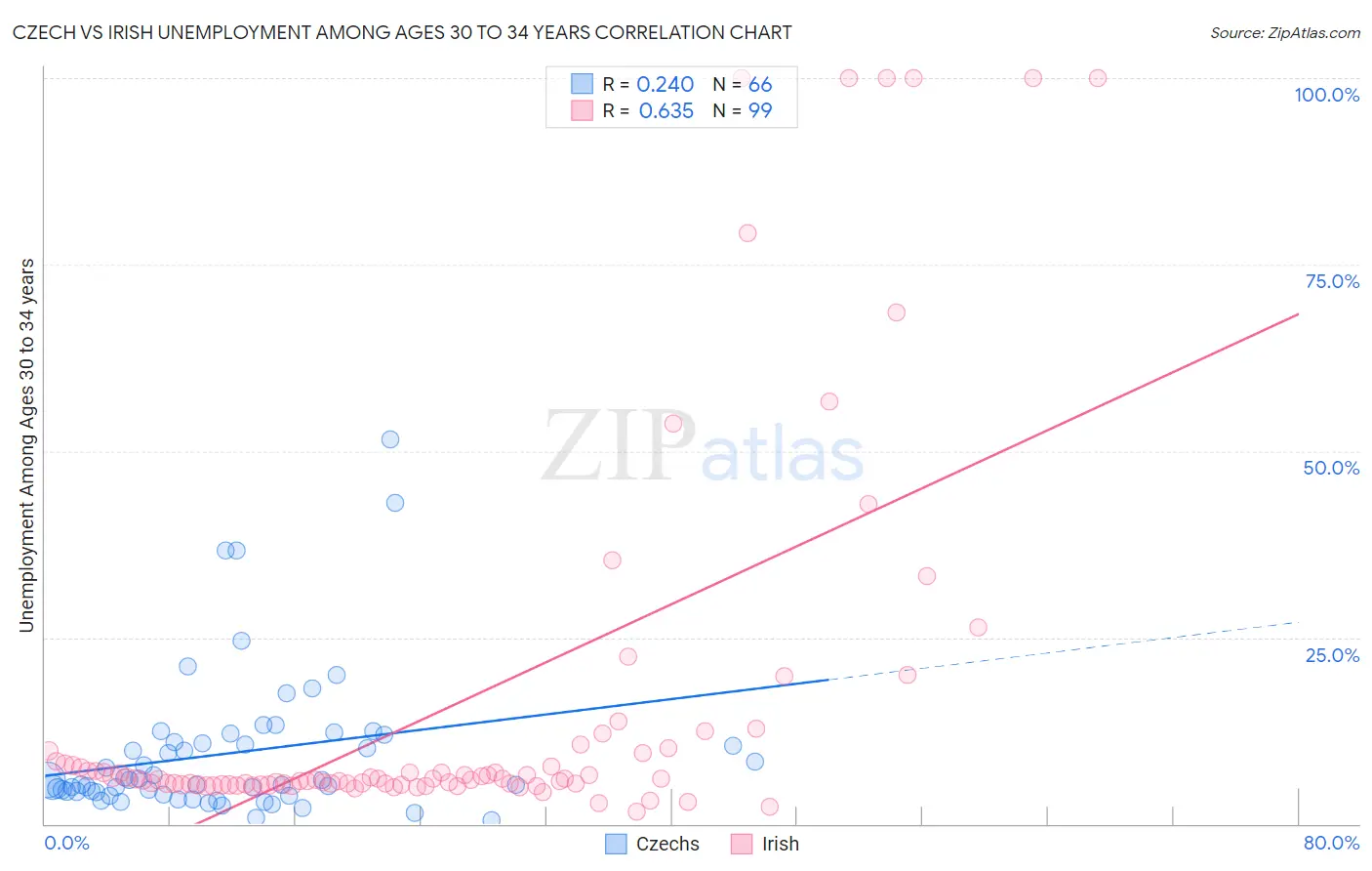 Czech vs Irish Unemployment Among Ages 30 to 34 years
