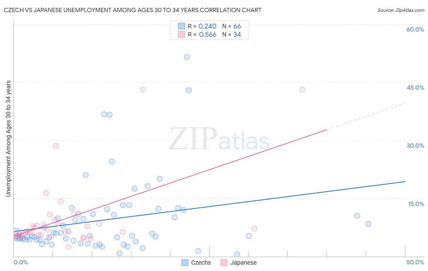 Czech vs Japanese Unemployment Among Ages 30 to 34 years